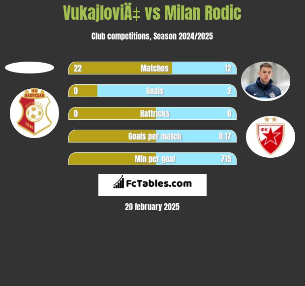 VukajloviÄ‡ vs Milan Rodić h2h player stats