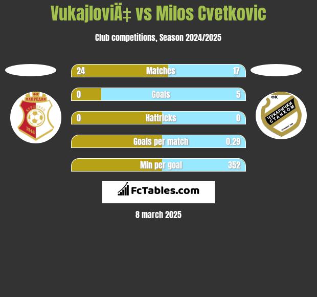 VukajloviÄ‡ vs Milos Cvetkovic h2h player stats