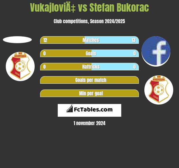 VukajloviÄ‡ vs Stefan Bukorac h2h player stats