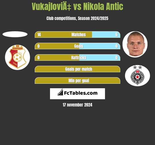 VukajloviÄ‡ vs Nikola Antic h2h player stats