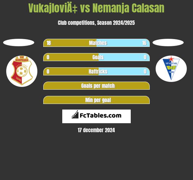 VukajloviÄ‡ vs Nemanja Calasan h2h player stats