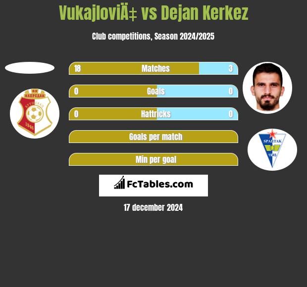 VukajloviÄ‡ vs Dejan Kerkez h2h player stats