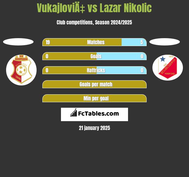 VukajloviÄ‡ vs Lazar Nikolic h2h player stats