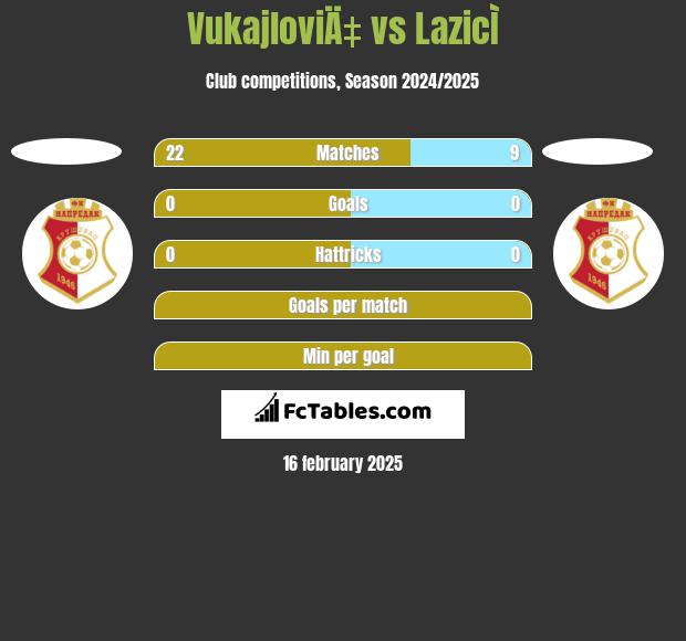 VukajloviÄ‡ vs LazicÌ h2h player stats