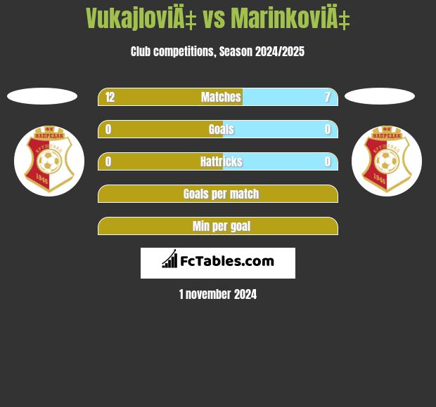 VukajloviÄ‡ vs MarinkoviÄ‡ h2h player stats