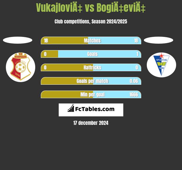 VukajloviÄ‡ vs BogiÄ‡eviÄ‡ h2h player stats