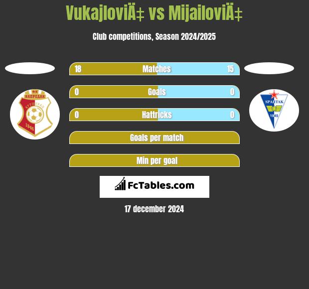 VukajloviÄ‡ vs MijailoviÄ‡ h2h player stats