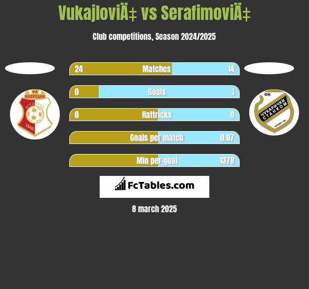 VukajloviÄ‡ vs SerafimoviÄ‡ h2h player stats