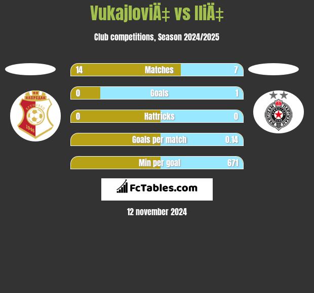 VukajloviÄ‡ vs IliÄ‡ h2h player stats