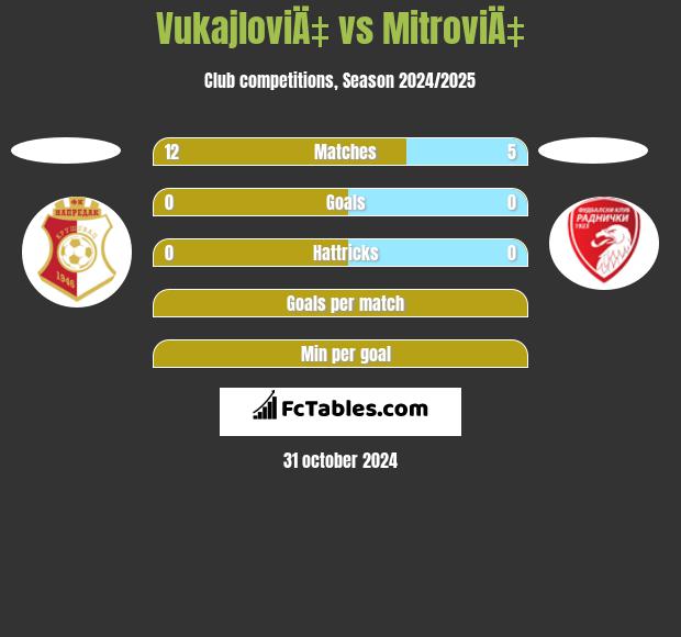 VukajloviÄ‡ vs MitroviÄ‡ h2h player stats