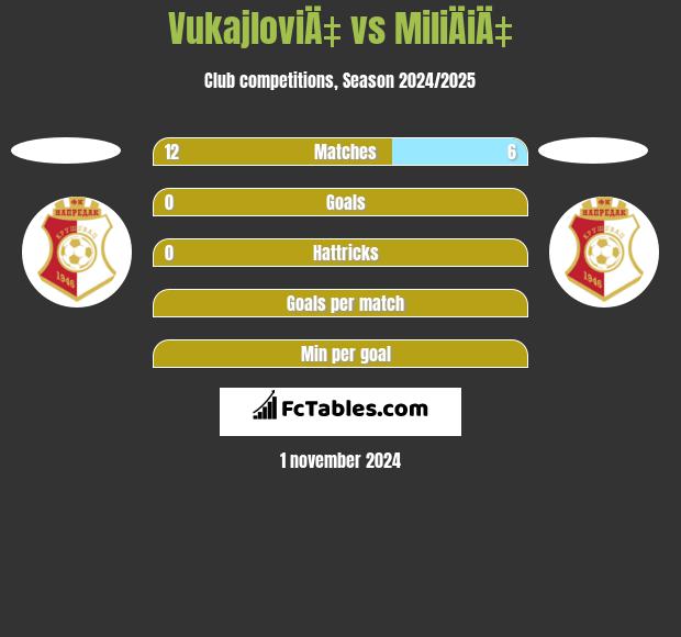 VukajloviÄ‡ vs MiliÄiÄ‡ h2h player stats