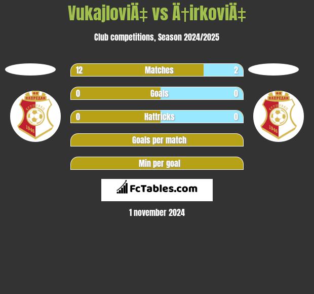 VukajloviÄ‡ vs Ä†irkoviÄ‡ h2h player stats