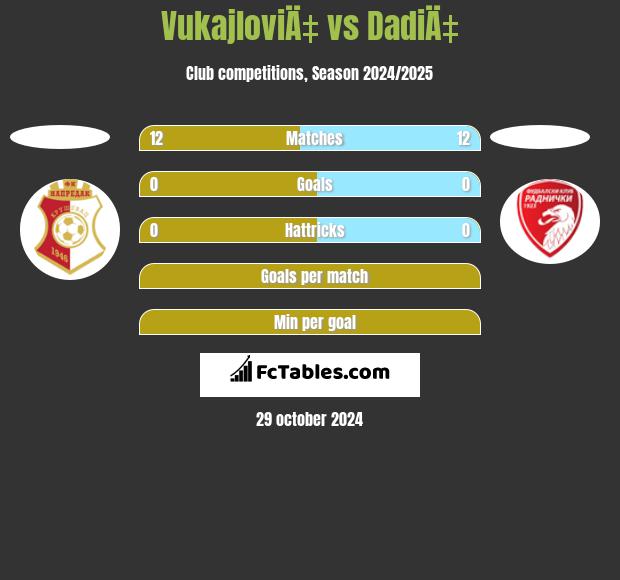 VukajloviÄ‡ vs DadiÄ‡ h2h player stats