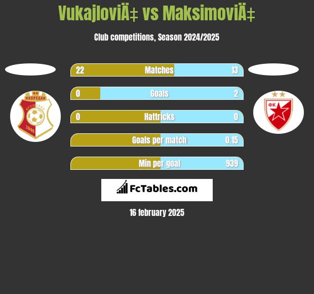 VukajloviÄ‡ vs MaksimoviÄ‡ h2h player stats