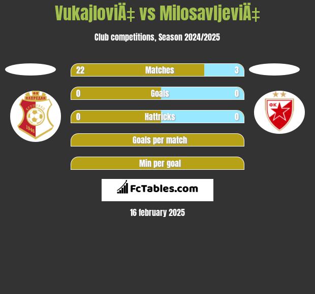 VukajloviÄ‡ vs MilosavljeviÄ‡ h2h player stats