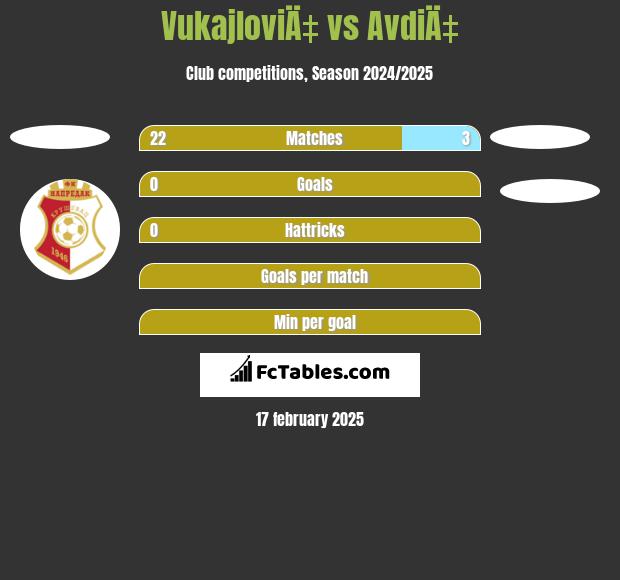 VukajloviÄ‡ vs AvdiÄ‡ h2h player stats