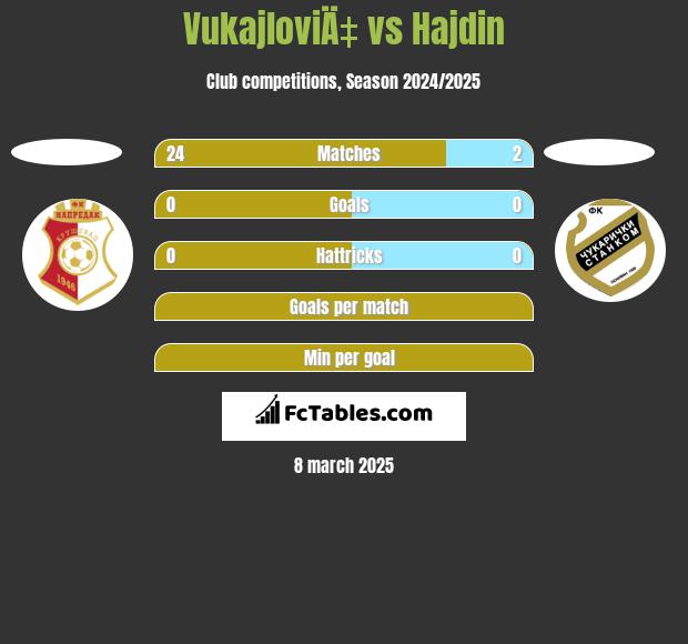 VukajloviÄ‡ vs Hajdin h2h player stats