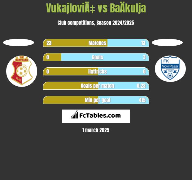 VukajloviÄ‡ vs BaÄkulja h2h player stats