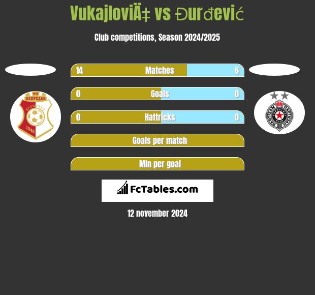 VukajloviÄ‡ vs Đurđević h2h player stats