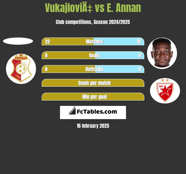 VukajloviÄ‡ vs E. Annan h2h player stats