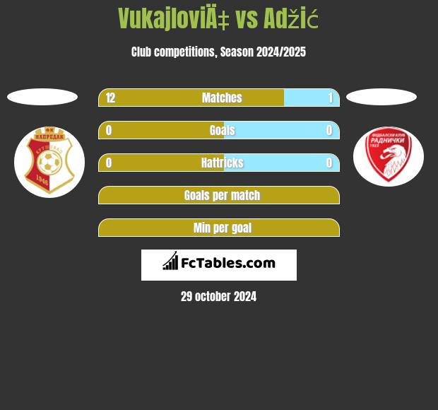 VukajloviÄ‡ vs Adžić h2h player stats