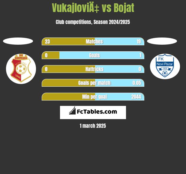 VukajloviÄ‡ vs Bojat h2h player stats