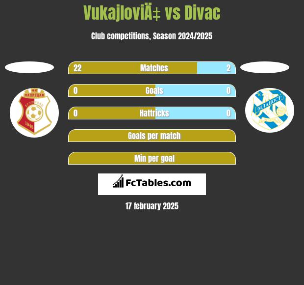 VukajloviÄ‡ vs Divac h2h player stats