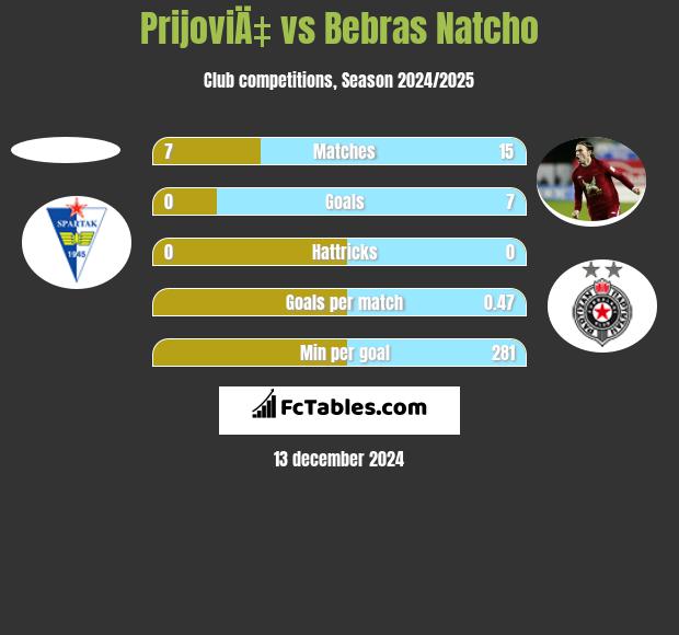 PrijoviÄ‡ vs Bebras Natcho h2h player stats