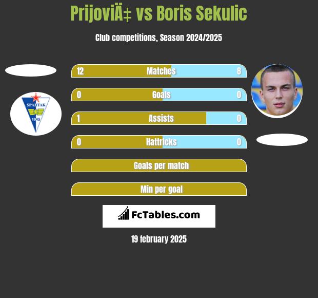 PrijoviÄ‡ vs Boris Sekulic h2h player stats