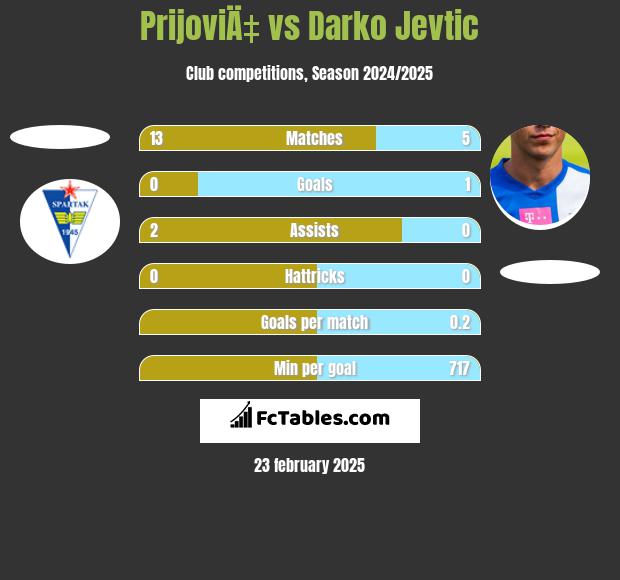 PrijoviÄ‡ vs Darko Jevtić h2h player stats