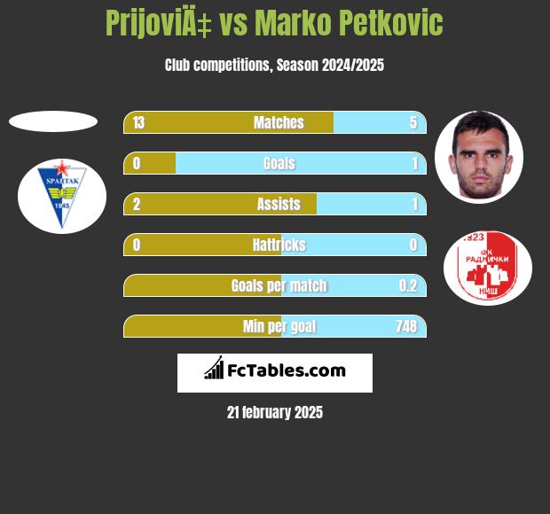 PrijoviÄ‡ vs Marko Petkovic h2h player stats