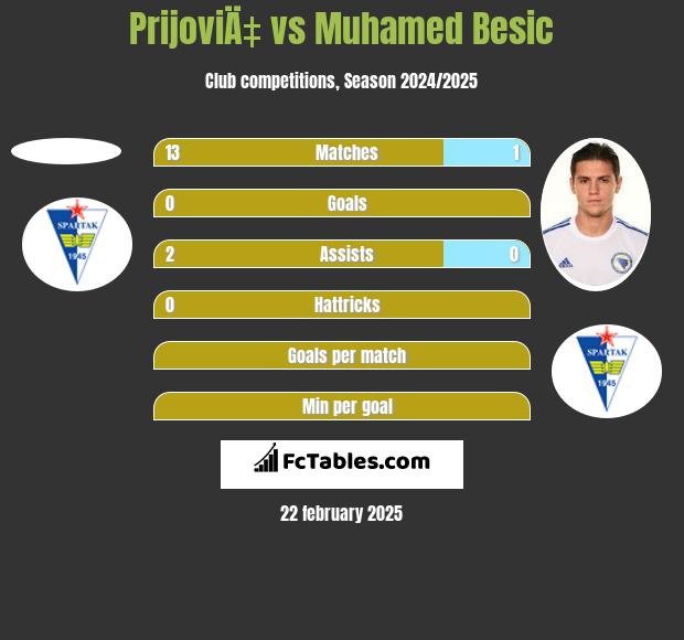 PrijoviÄ‡ vs Muhamed Besic h2h player stats