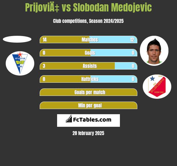 PrijoviÄ‡ vs Slobodan Medojevic h2h player stats