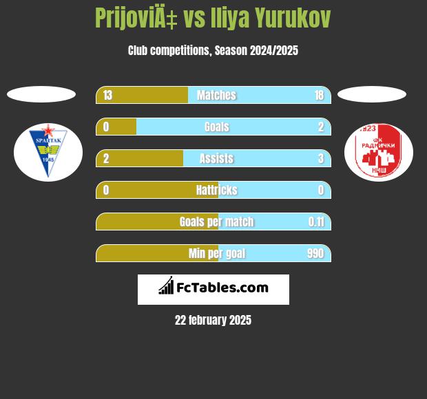 PrijoviÄ‡ vs Iliya Yurukov h2h player stats