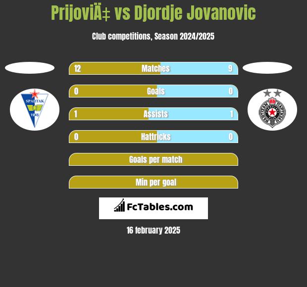 PrijoviÄ‡ vs Djordje Jovanovic h2h player stats