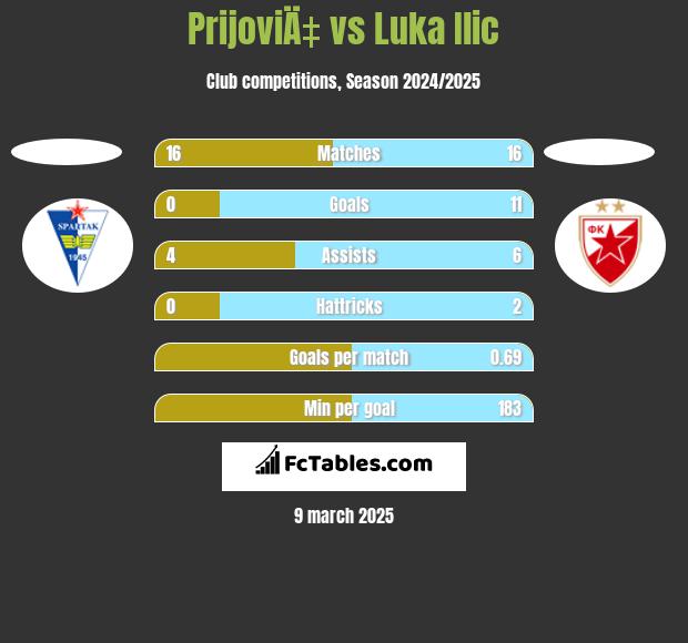 PrijoviÄ‡ vs Luka Ilic h2h player stats