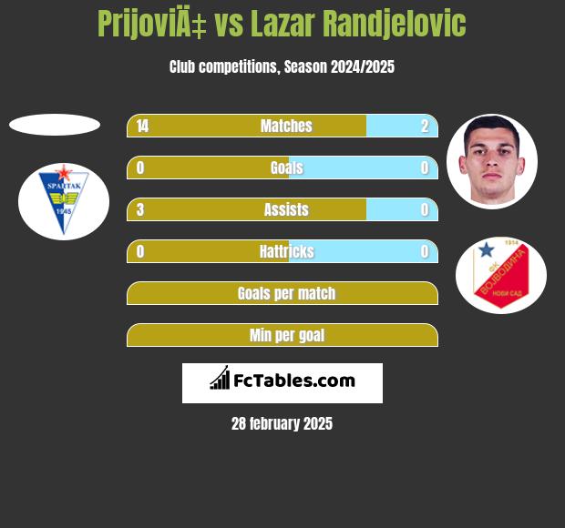 PrijoviÄ‡ vs Lazar Randjelovic h2h player stats