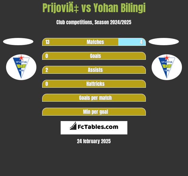 PrijoviÄ‡ vs Yohan Bilingi h2h player stats