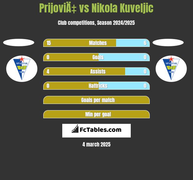 PrijoviÄ‡ vs Nikola Kuveljic h2h player stats