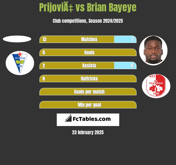 PrijoviÄ‡ vs Brian Bayeye h2h player stats