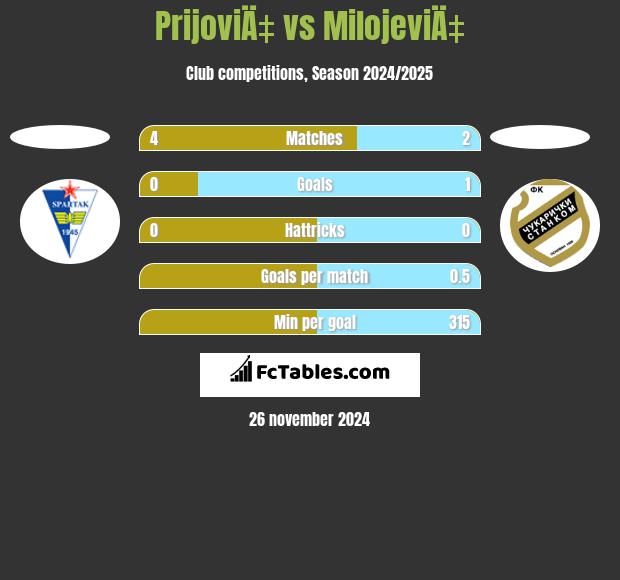 PrijoviÄ‡ vs MilojeviÄ‡ h2h player stats