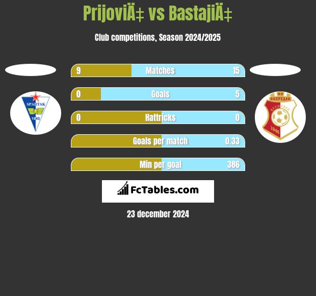 PrijoviÄ‡ vs BastajiÄ‡ h2h player stats