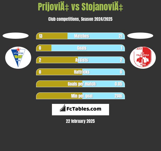 PrijoviÄ‡ vs StojanoviÄ‡ h2h player stats