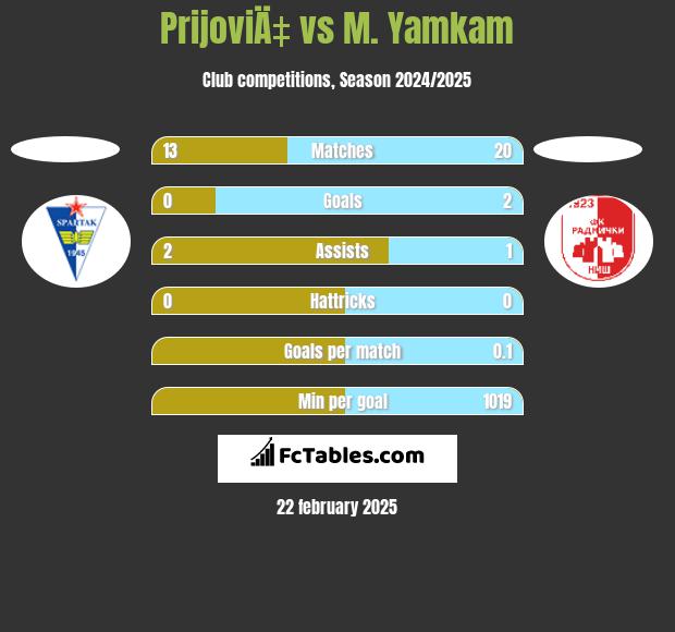 PrijoviÄ‡ vs M. Yamkam h2h player stats