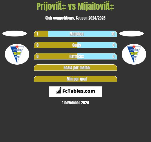 PrijoviÄ‡ vs MijailoviÄ‡ h2h player stats