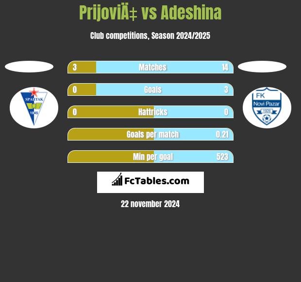 PrijoviÄ‡ vs Adeshina h2h player stats