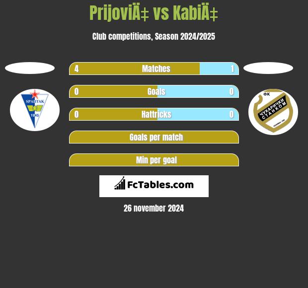 PrijoviÄ‡ vs KabiÄ‡ h2h player stats