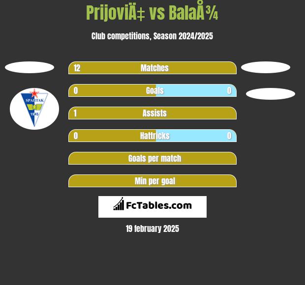 PrijoviÄ‡ vs BalaÅ¾ h2h player stats