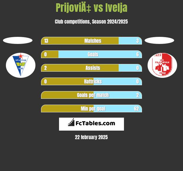 PrijoviÄ‡ vs Ivelja h2h player stats