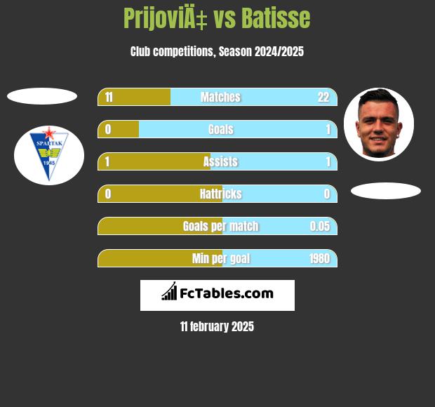 PrijoviÄ‡ vs Batisse h2h player stats